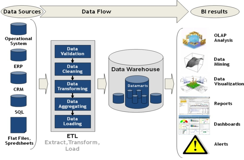 data mining is not a business intelligence application