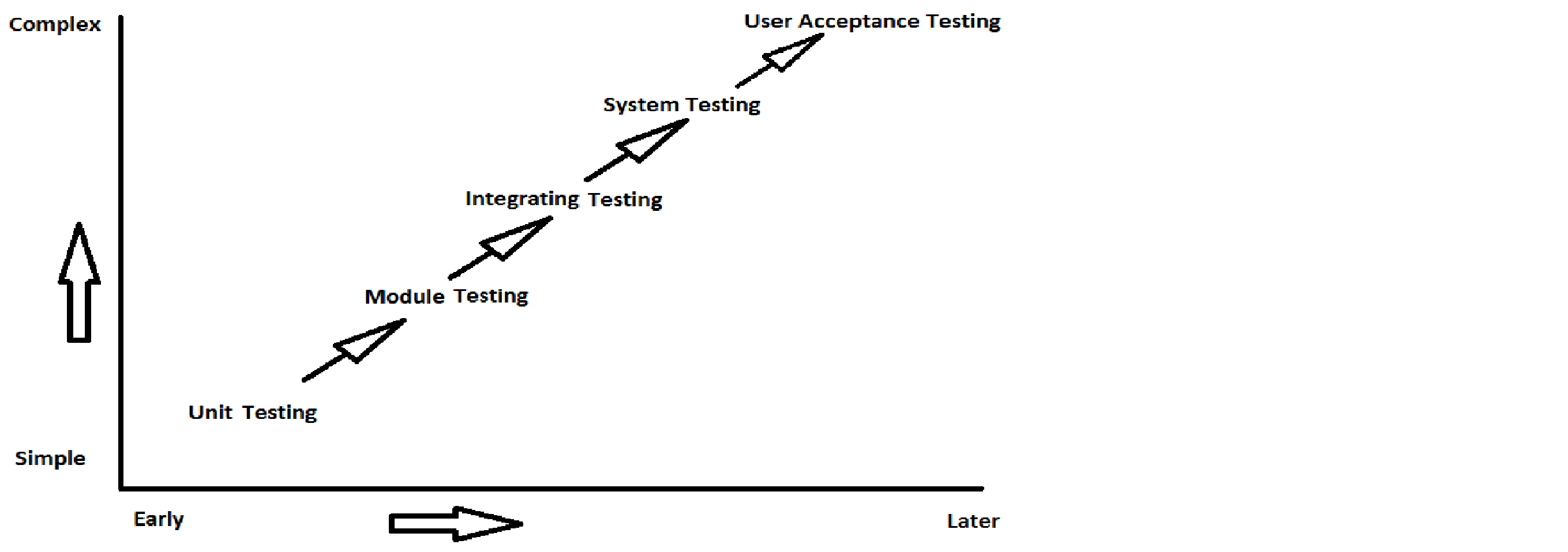 Levels of testing