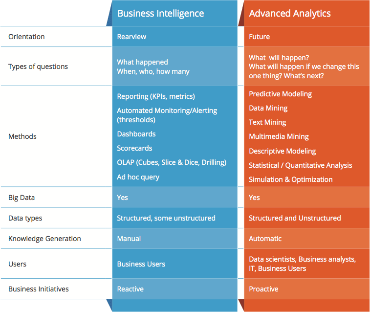 Business Intelligence Vs Business Analytics Helical It Solutions Pvt Ltd