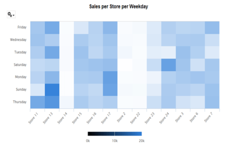 Sales Per Store Per Weekday Report