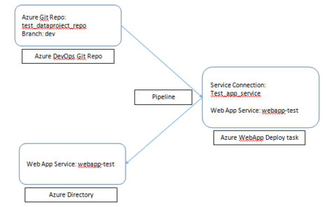 Create a Pipeline in DevOps to deploy Java Maven project into Azure ...