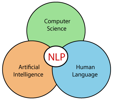 Components of NLP
