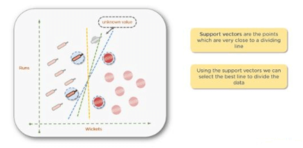 Support Vector Machine in Machine Learning