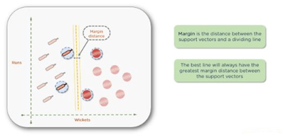 Support Vector Machine in Machine Learning