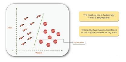 Support Vector Machine in Machine Learning