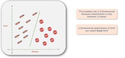 Support Vector Machine in Machine Learning