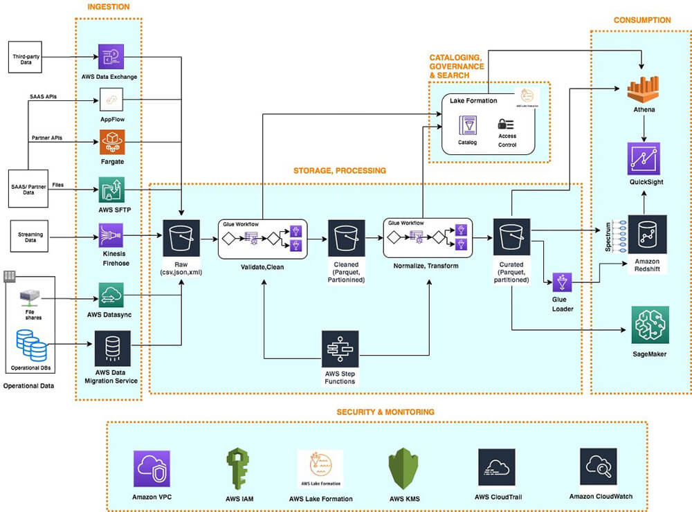 AWS Data Lake Architecture: Best Practices and Implementation - Helical ...