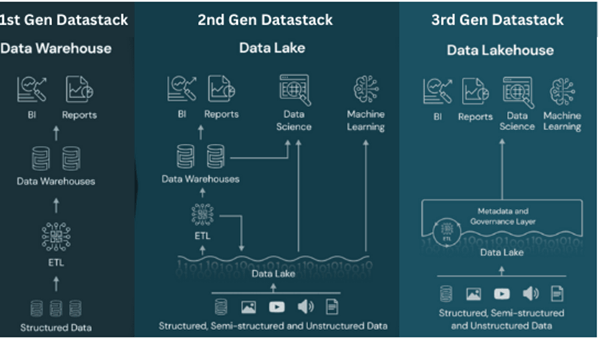 Evolution of Data Stack