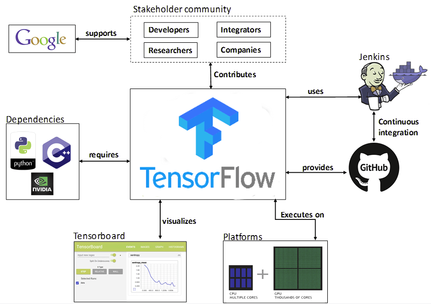 TensorFlow in Deep Learning